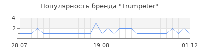 Популярность trumpeter