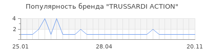 Популярность trussardi action