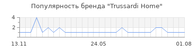 Популярность Trussardi Home