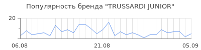 Популярность trussardi junior