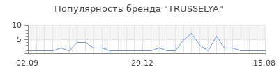 Популярность TRUSSELYA