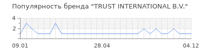 Популярность TRUST INTERNATIONAL B.V.