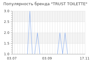 Популярность бренда trust toilette