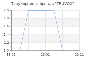 Популярность бренда TRUVOX