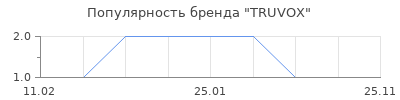 Популярность TRUVOX