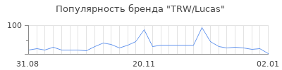 Популярность trw lucas