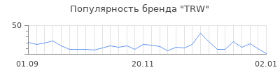 Популярность trw