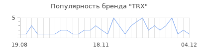 Популярность trx