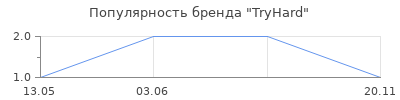 Популярность TryHard