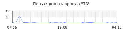 Популярность ts