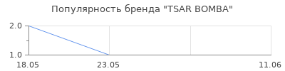 Популярность TSAR BOMBA