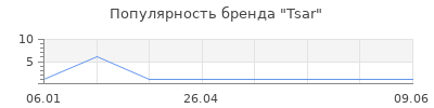 Популярность Tsar