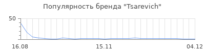 Популярность tsarevich