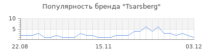 Популярность Tsarsberg