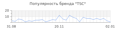 Популярность tsc
