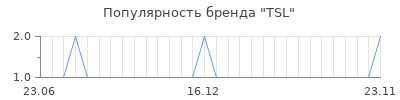 Популярность TSL