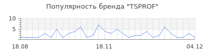 Популярность TSPROF