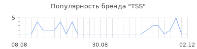 Популярность tss