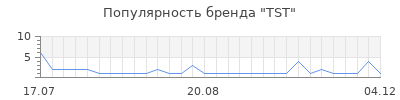 Популярность tst