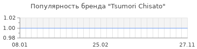 Популярность tsumori chisato
