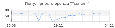 Популярность tsunami