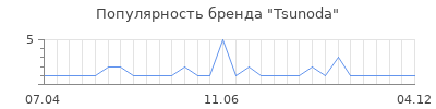 Популярность tsunoda
