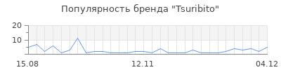 Популярность tsuribito