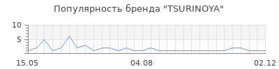 Популярность tsurinoya