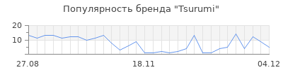 Популярность tsurumi