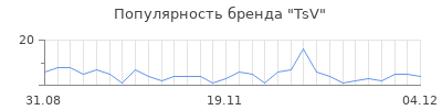 Популярность tsv