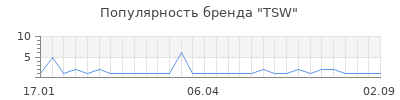 Популярность tsw