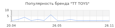 Популярность TT TOYS