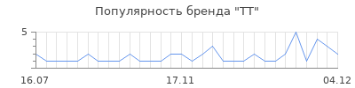 Популярность tt
