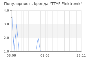 Популярность бренда TTAF Elektronik