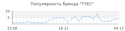 Популярность ttec