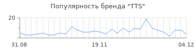 Популярность TTS