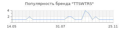 Популярность TTSWTRS