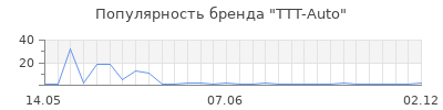 Популярность TTT-Auto