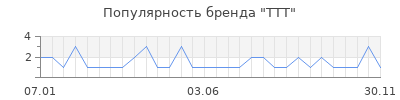 Популярность ttt