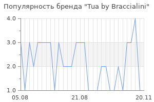Популярность бренда tua by braccialini