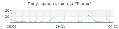 Популярность tuarex