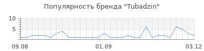 Популярность tubadzin