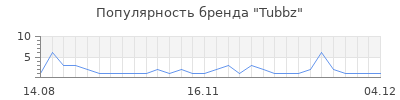 Популярность Tubbz