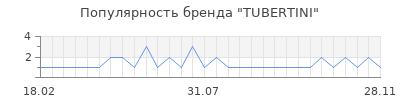 Популярность TUBERTINI