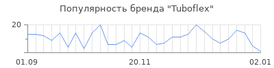 Популярность tuboflex