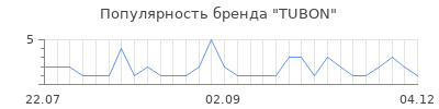 Популярность TUBON