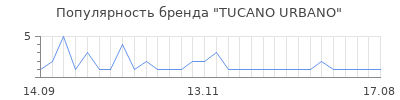 Популярность tucano urbano
