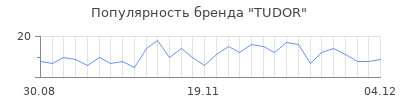 Популярность tudor