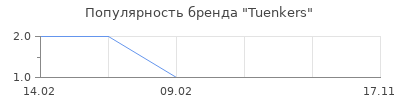 Популярность Tuenkers