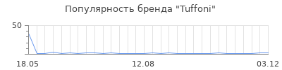Популярность tuffoni